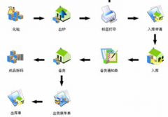 淘寶網(wǎng)店庫存管理軟件，要同步的免費的！