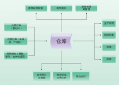 哪里有免費(fèi)的庫(kù)存管理軟件？求推薦！