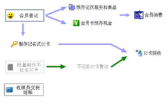 哪位知道服裝店會員管理系統(tǒng)免費版用哪一個好？