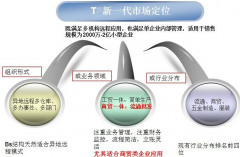 用友軟件t+價格怎樣計算？