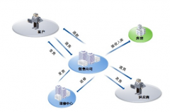 用友u9產(chǎn)品市場占有率是多少？