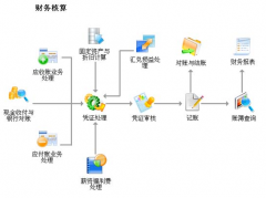 用友軟件U6，有人用過嗎？