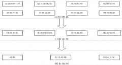 用友erp的一些問題有哪些？