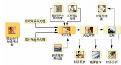 用友財(cái)務(wù)軟件的操作流程有哪些？