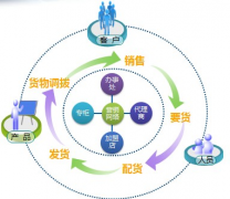 免費(fèi)管理進(jìn)銷存軟件在哪下載？