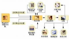 用友通t3啟用新一年的賬需要做些什么？