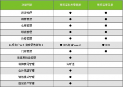 用友商貿(mào)通經(jīng)常掉線怎么解決？