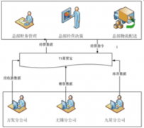 請(qǐng)指教：用友商貿(mào)通如何導(dǎo)出序時(shí)賬呢？