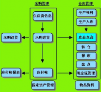 倉(cāng)儲(chǔ)管理工作的基本環(huán)節(jié)