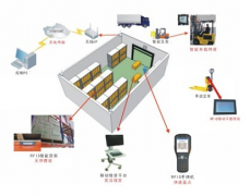 倉(cāng)庫(kù)管理系統(tǒng)是供應(yīng)鏈的重要部分