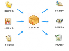 如何實現(xiàn)把條碼引入倉庫管理呢？