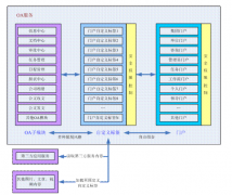 OA系統(tǒng)與門戶網站整合需求設計