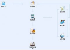 金蝶KIS專業(yè)版，年末結(jié)轉(zhuǎn)問(wèn)題？