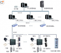 門禁系統(tǒng)具有哪些類型價位？