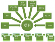 OA辦公系統(tǒng)項目管理如何發(fā)展呢？