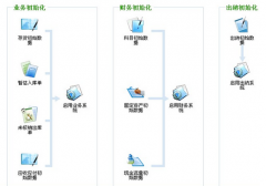 金蝶KIS專業(yè)版安裝使用的問題？