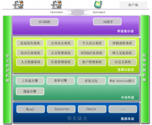 華天動(dòng)力OA系統(tǒng)的魔方架構(gòu)到底是什么意思？