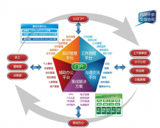 萬(wàn)戶網(wǎng)絡(luò)的OA都有哪些功能？