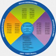 國(guó)內(nèi)最好的住宅物業(yè)管理系統(tǒng)軟件模塊關(guān)系圖