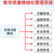 學校成績、教學管理信息系統(tǒng)簡述