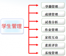 學校學籍、成績管理信息化系統(tǒng)