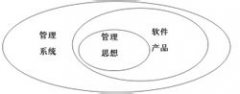 ERP系統(tǒng)主要包括以下內(nèi)容：銷售管理、采購管理、庫存管理