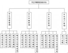 中小學(xué)學(xué)籍管理系統(tǒng)之年級信息管理