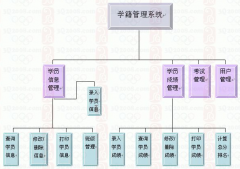 高中學(xué)籍管理系統(tǒng)之學(xué)?？剌z保學(xué)