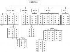 中職學籍管理系統(tǒng)功能模塊設(shè)計