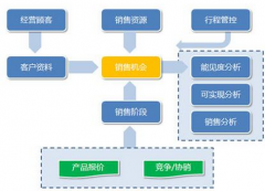 慧聰crm通過向企業(yè)的銷售、市場(chǎng)、服務(wù)