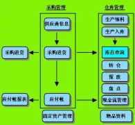 倉(cāng)庫(kù)管理以需求調(diào)研及實(shí)際開(kāi)發(fā)為準(zhǔn)
