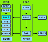 倉庫管理系統(tǒng)優(yōu)勢有哪些？