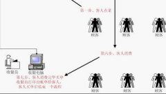 您想您的樓面管理有條不紊嗎？