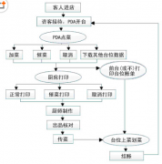 全面的餐飲嚴格管理十分重要