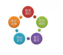 企業(yè)網(wǎng)站建設方式大致有以下三種