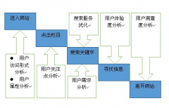 網(wǎng)站建設時候需要做些什么樣的工作呢？