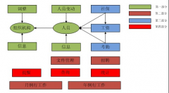 軟件開發(fā)涉足電子商務(wù)的時(shí)候應(yīng)該分三步