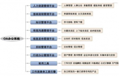 電子商務(wù)的三大主要功能