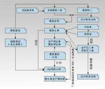 ERP系統(tǒng)標(biāo)準(zhǔn)、涵蓋模具企業(yè)所有業(yè)務(wù)