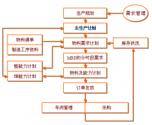 ERP系統(tǒng)集成了系統(tǒng)的業(yè)務(wù)管理理念