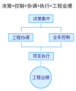 率先全面推動(dòng)現(xiàn)代建筑施工項(xiàng)目管理軟件系統(tǒng)重心的戰(zhàn)略轉(zhuǎn)移