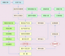 單件小批量精益生產(chǎn)管理的難點(diǎn)在哪里？