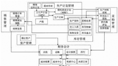 ERP軟件的選型需要考慮哪些問題呢？