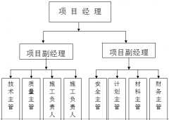 施工項目管理組織機(jī)構(gòu)系統(tǒng)圖、人員配備及工作職責(zé)