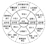 工程管理項目的組織與協(xié)調(diào)內(nèi)容