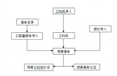 施工預(yù)算是項(xiàng)目規(guī)劃的重點(diǎn)部分