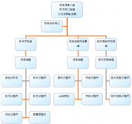 工程項目管理實施項目組結(jié)構(gòu)、項目實施計劃