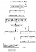 工程項目管理竣工驗收流程圖