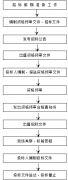 工程項目管理招標(biāo)工作程序主要步驟有哪些？
