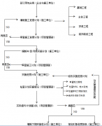 工程項目管理工期控制程序、成本控制程序